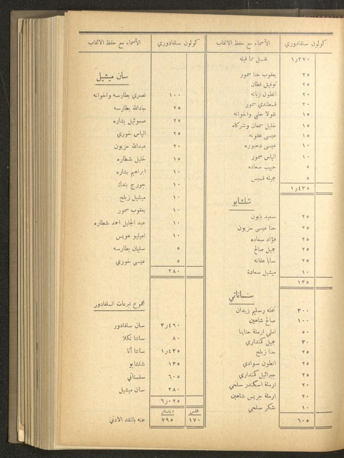 The Orthodox Charitable Refuge's Budget, Jerusalem 1940-67