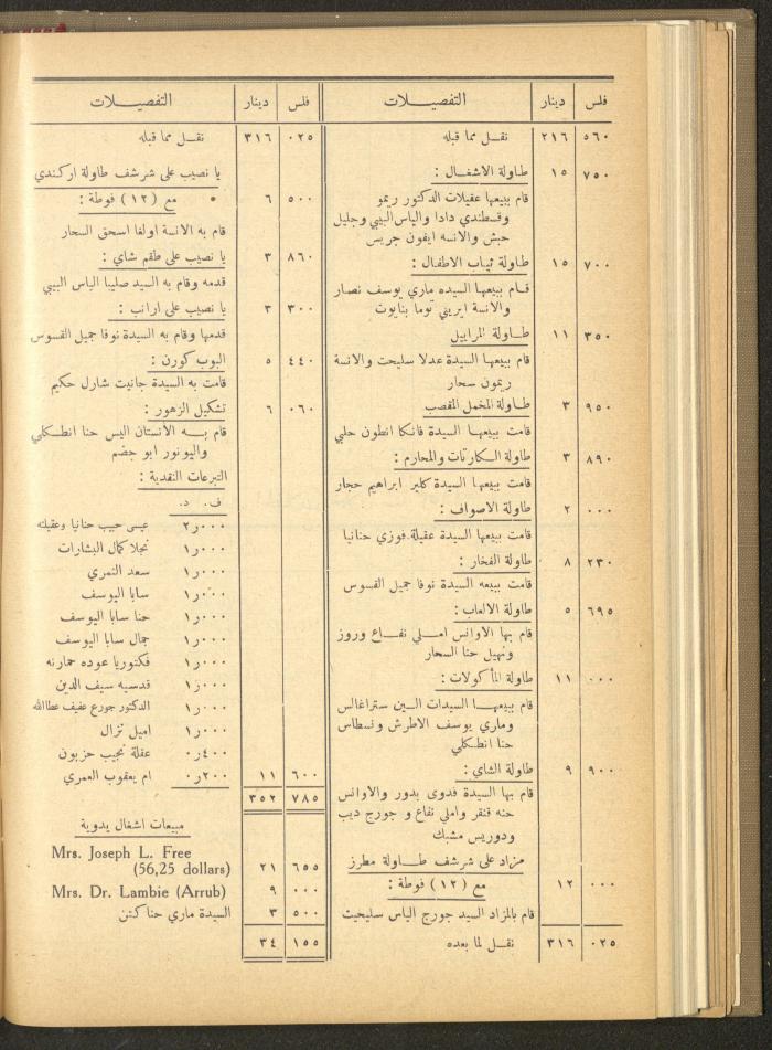 The Orthodox Charitable Refuge's Budget, Jerusalem 1940-67
