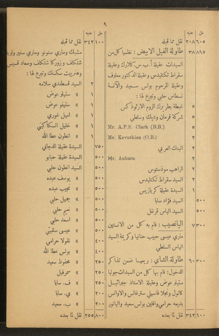 The Orthodox Charitable Refuge's Budget, Jerusalem 1940-67