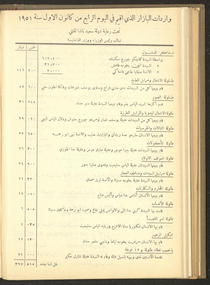The Orthodox Charitable Refuge's Budget, Jerusalem 1940-67