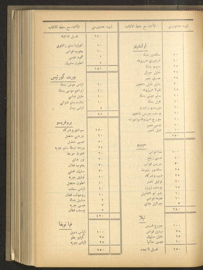 The Orthodox Charitable Refuge's Budget, Jerusalem 1940-67
