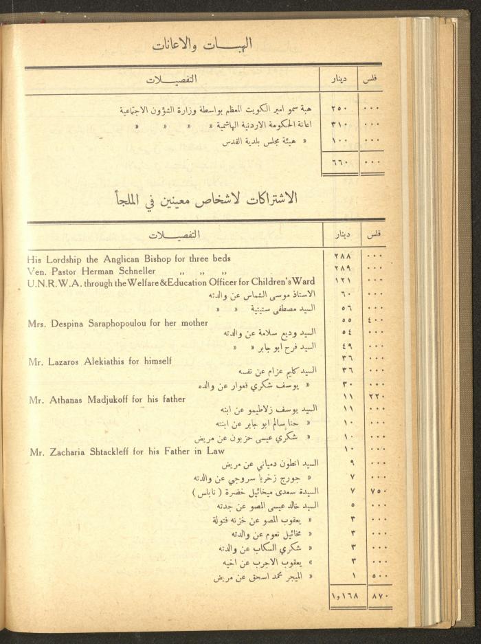 The Orthodox Charitable Refuge's Budget, Jerusalem 1940-67