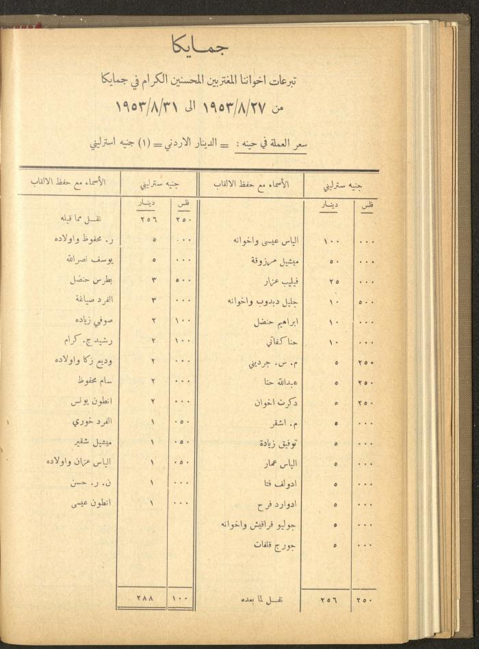 The Orthodox Charitable Refuge's Budget, Jerusalem 1940-67