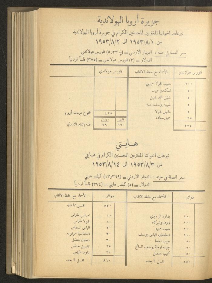 The Orthodox Charitable Refuge's Budget, Jerusalem 1940-67