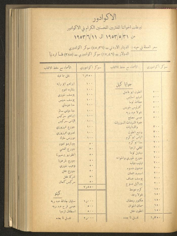 The Orthodox Charitable Refuge's Budget, Jerusalem 1940-67