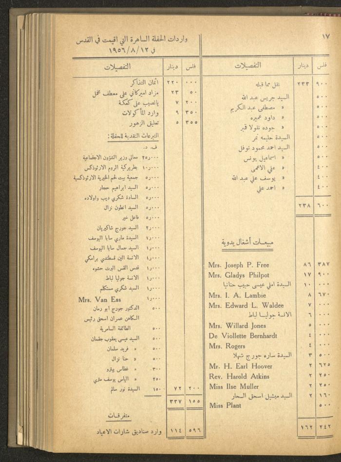 The Orthodox Charitable Refuge's Budget, Jerusalem 1940-67
