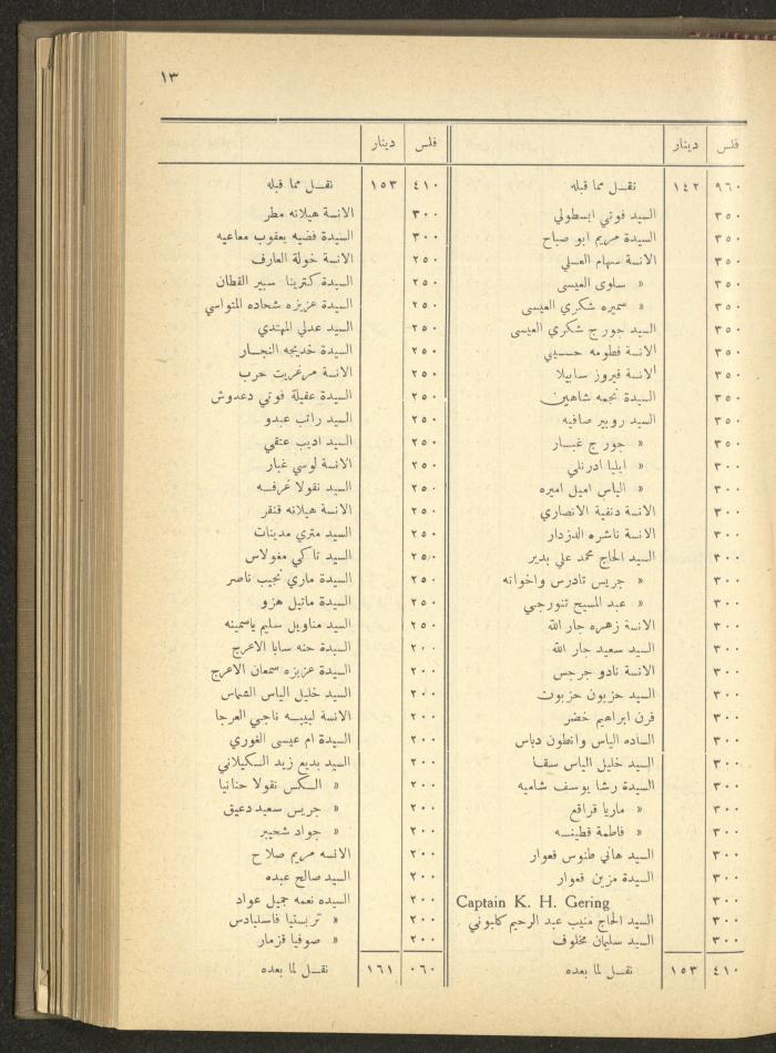The Orthodox Charitable Refuge's Budget, Jerusalem 1940-67