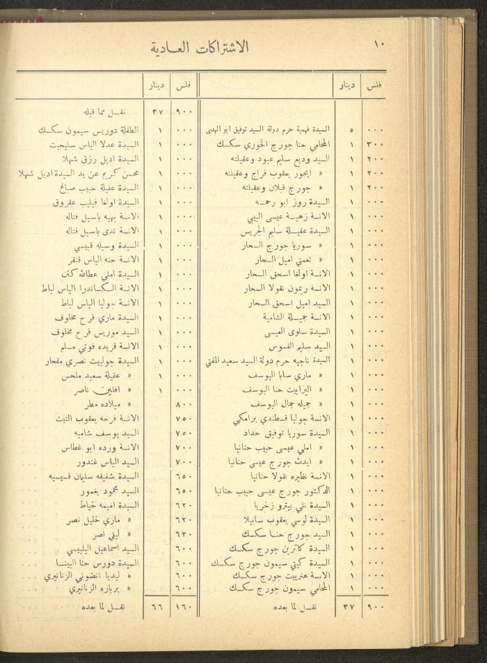The Orthodox Charitable Refuge's Budget, Jerusalem 1940-67
