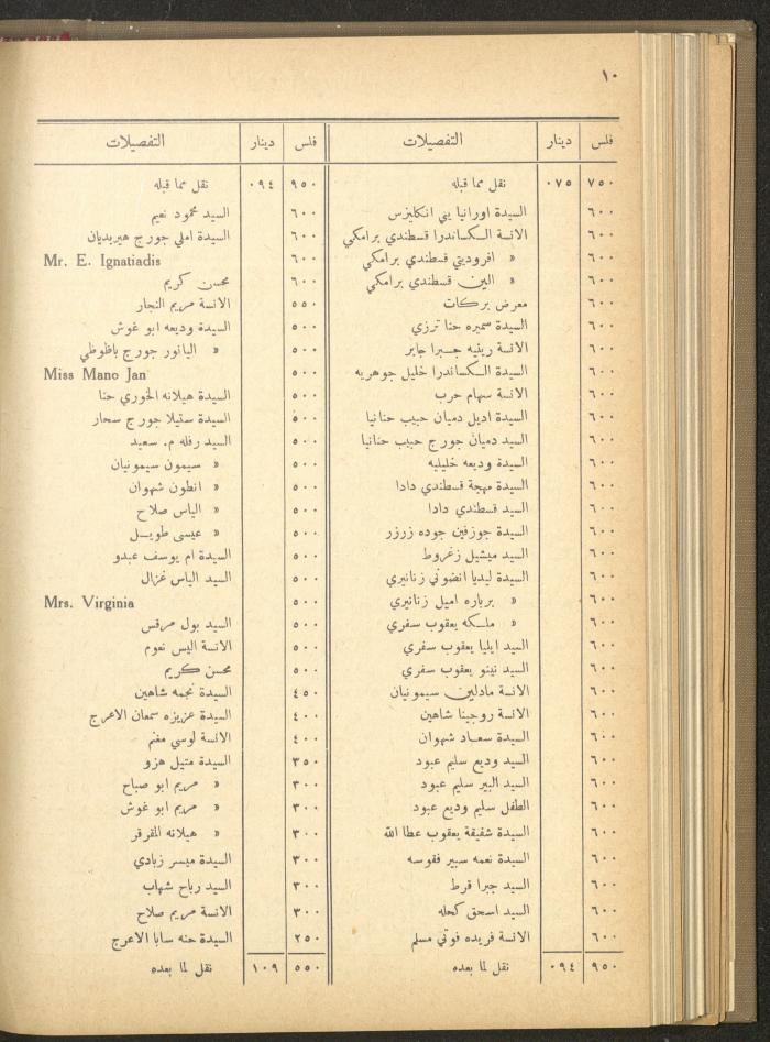 The Orthodox Charitable Refuge's Budget, Jerusalem 1940-67