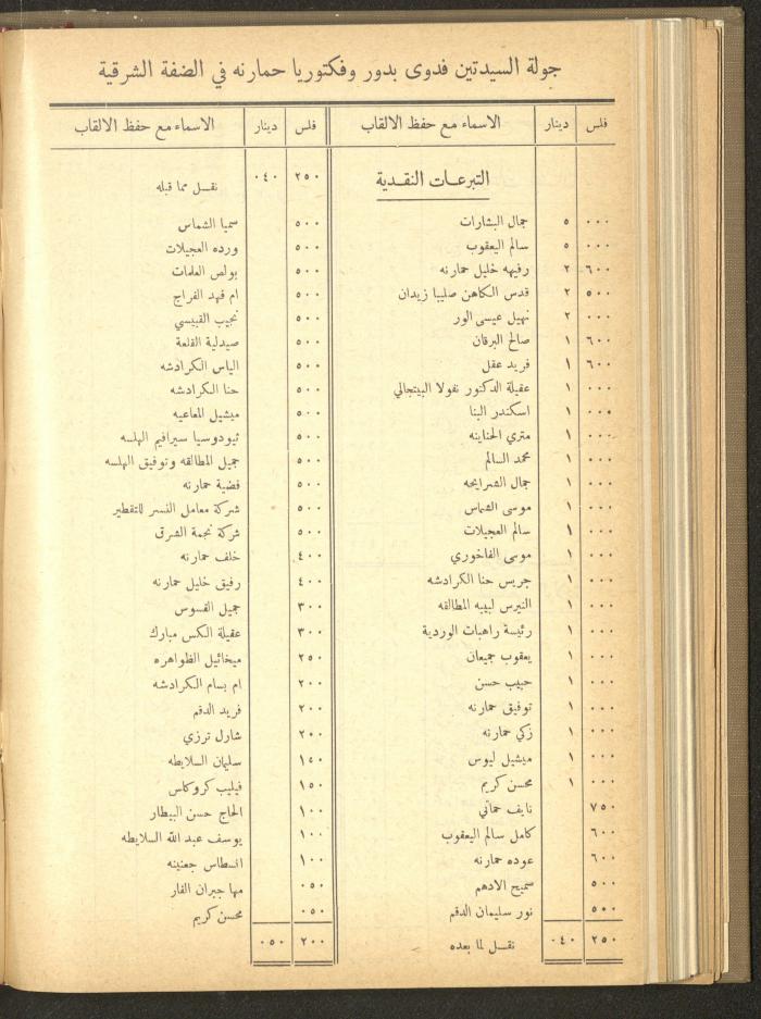 The Orthodox Charitable Refuge's Budget, Jerusalem 1940-67