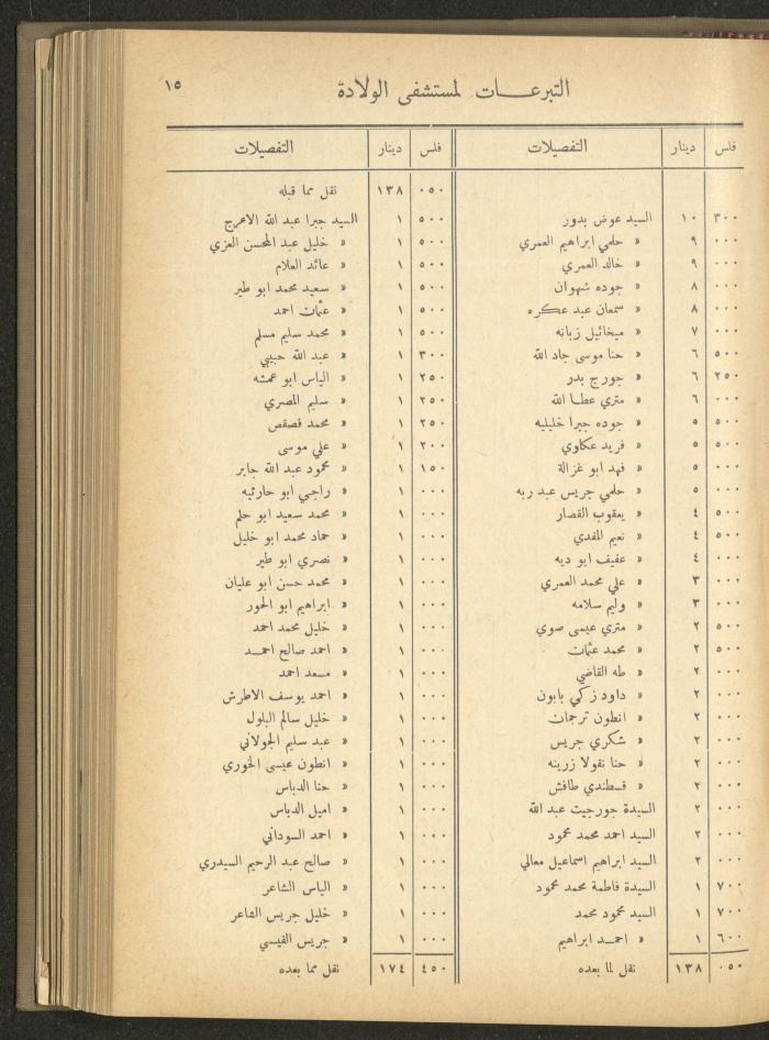 The Orthodox Charitable Refuge's Budget, Jerusalem 1940-67