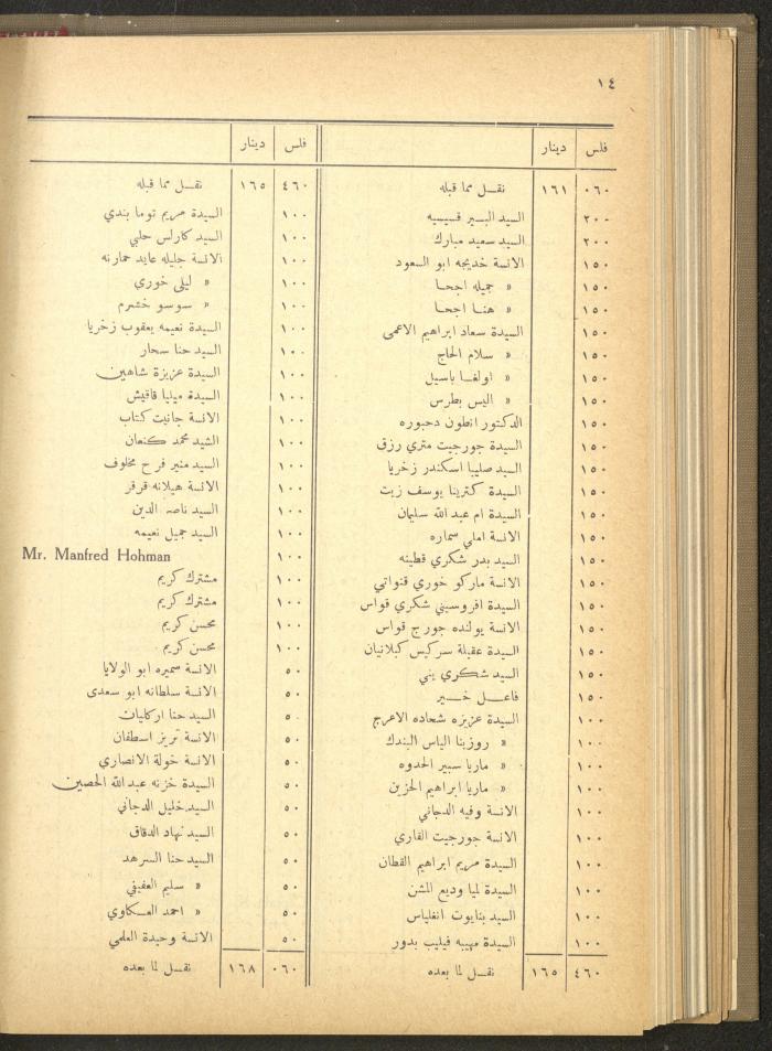 The Orthodox Charitable Refuge's Budget, Jerusalem 1940-67