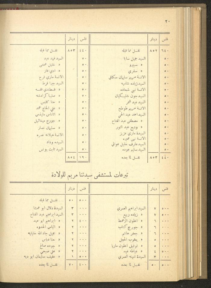 The Orthodox Charitable Refuge's Budget, Jerusalem 1940-67