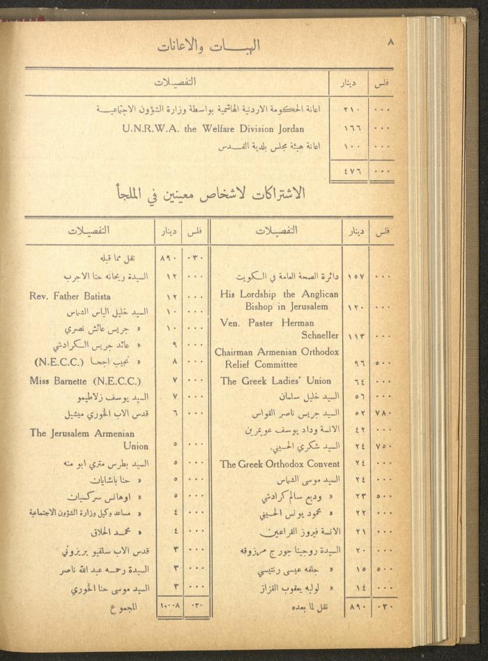 The Orthodox Charitable Refuge's Budget, Jerusalem 1940-67