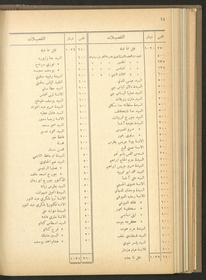 The Orthodox Charitable Refuge's Budget, Jerusalem 1940-67