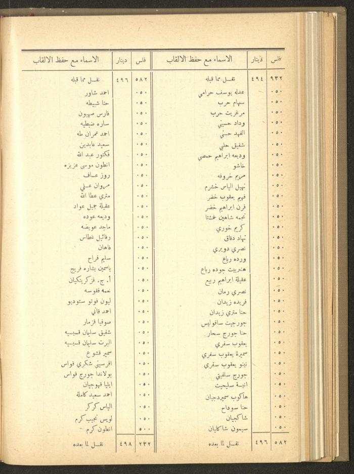 The Orthodox Charitable Refuge's Budget, Jerusalem 1940-67