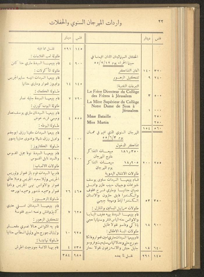 The Orthodox Charitable Refuge's Budget, Jerusalem 1940-67