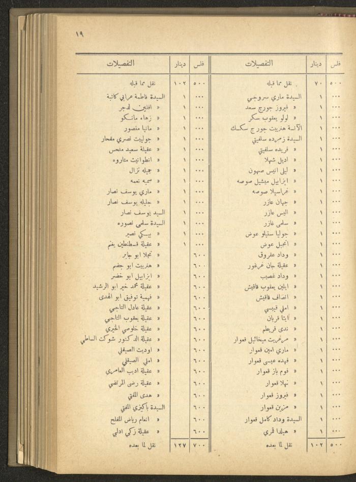 The Orthodox Charitable Refuge's Budget, Jerusalem 1940-67