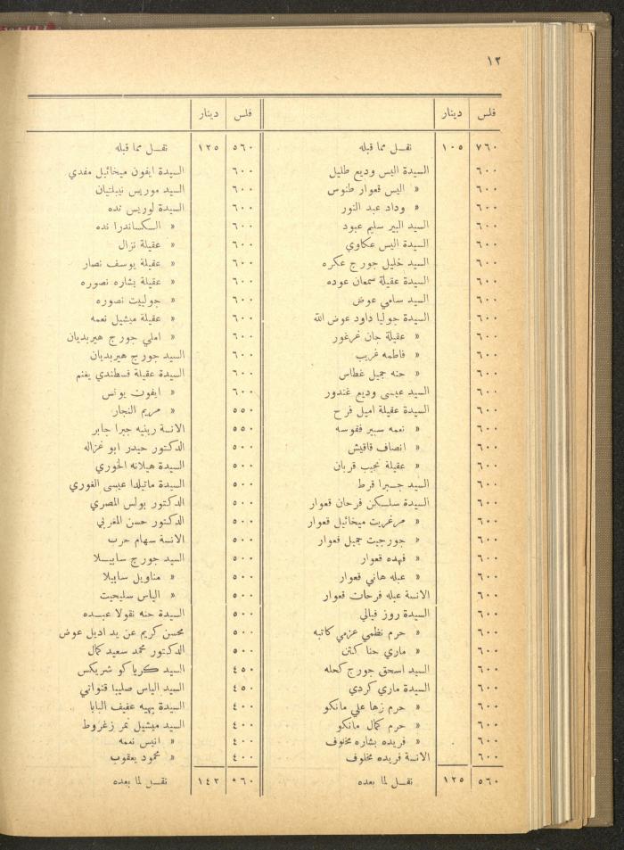 The Orthodox Charitable Refuge's Budget, Jerusalem 1940-67