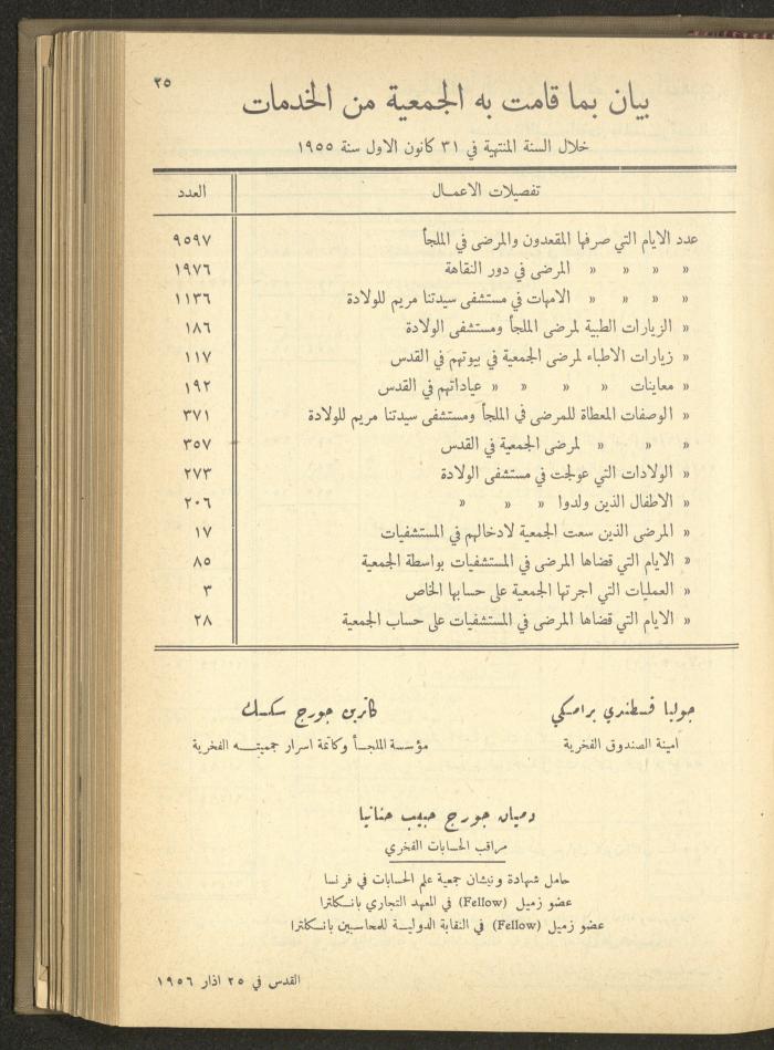 The Orthodox Charitable Refuge's Budget, Jerusalem 1940-67