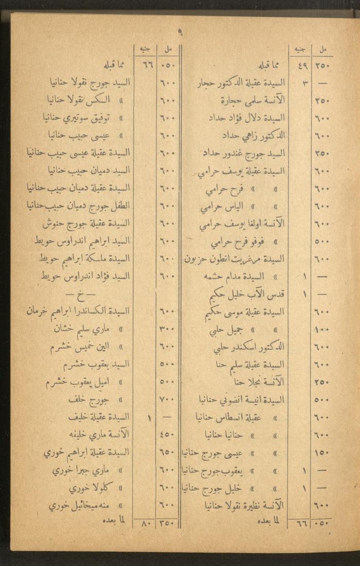 The Orthodox Charitable Refuge's Budget, Jerusalem 1940-67