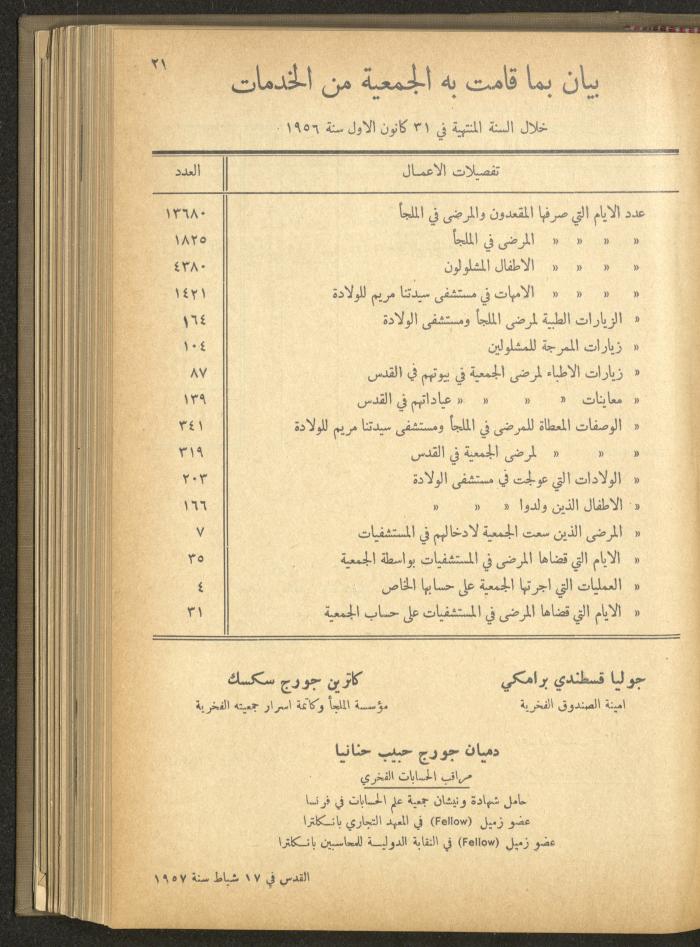 The Orthodox Charitable Refuge's Budget, Jerusalem 1940-67