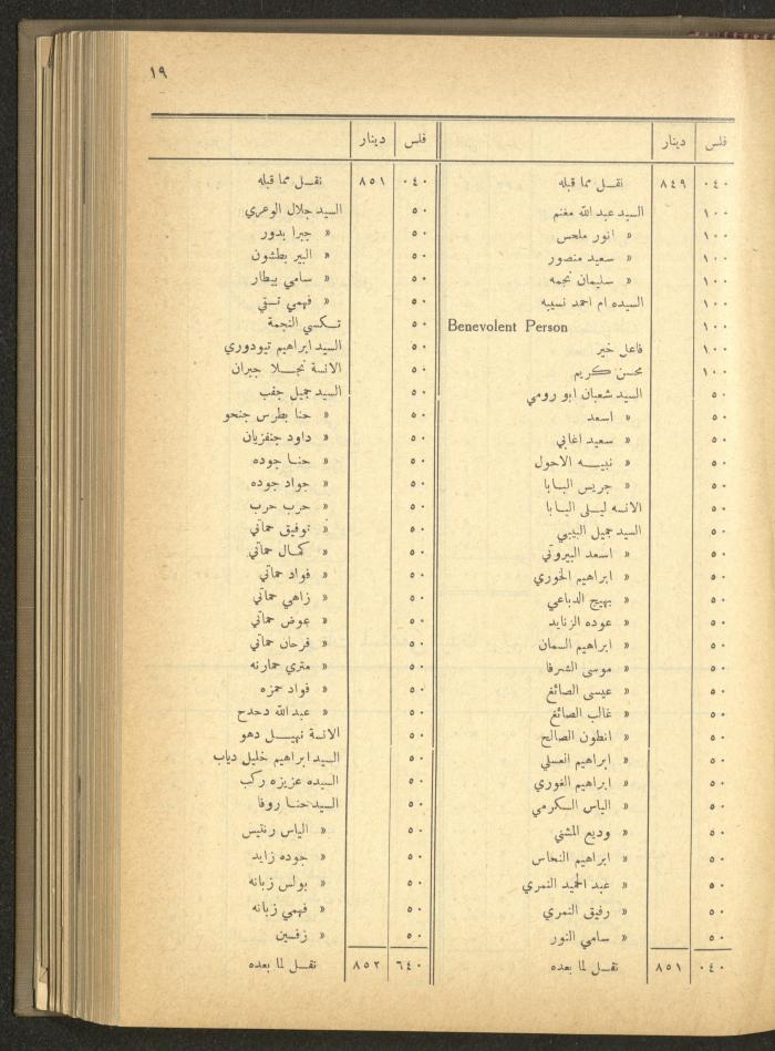 The Orthodox Charitable Refuge's Budget, Jerusalem 1940-67