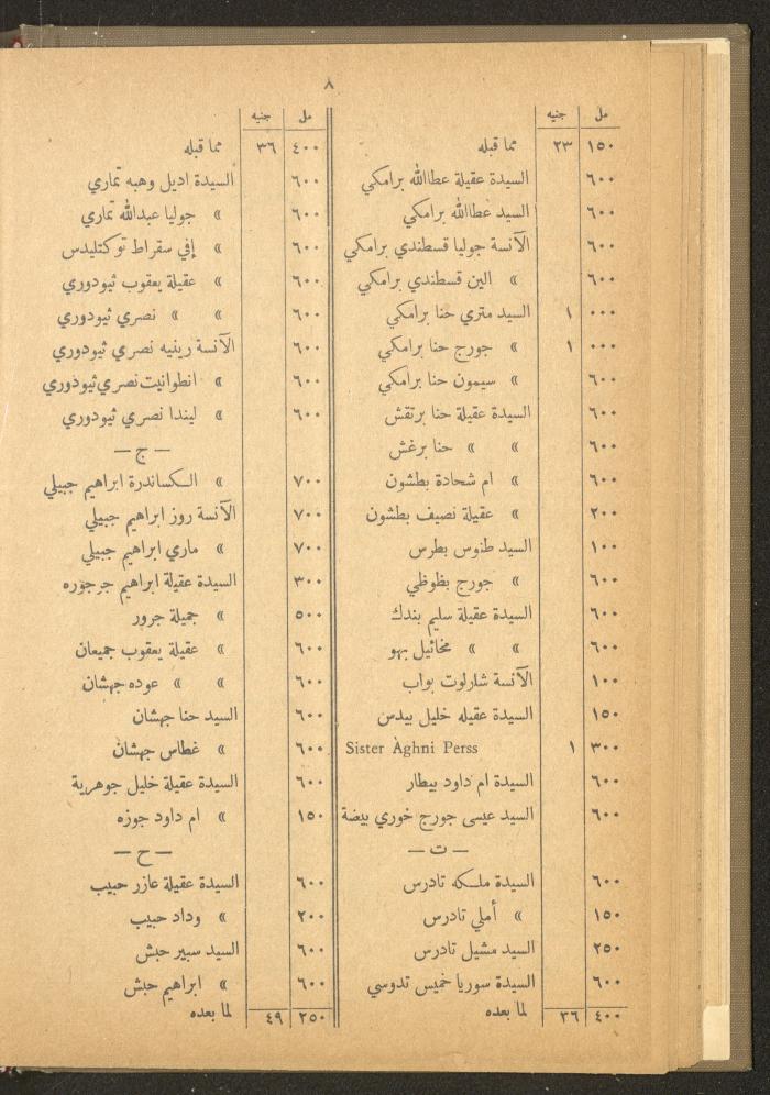 The Orthodox Charitable Refuge's Budget, Jerusalem 1940-67