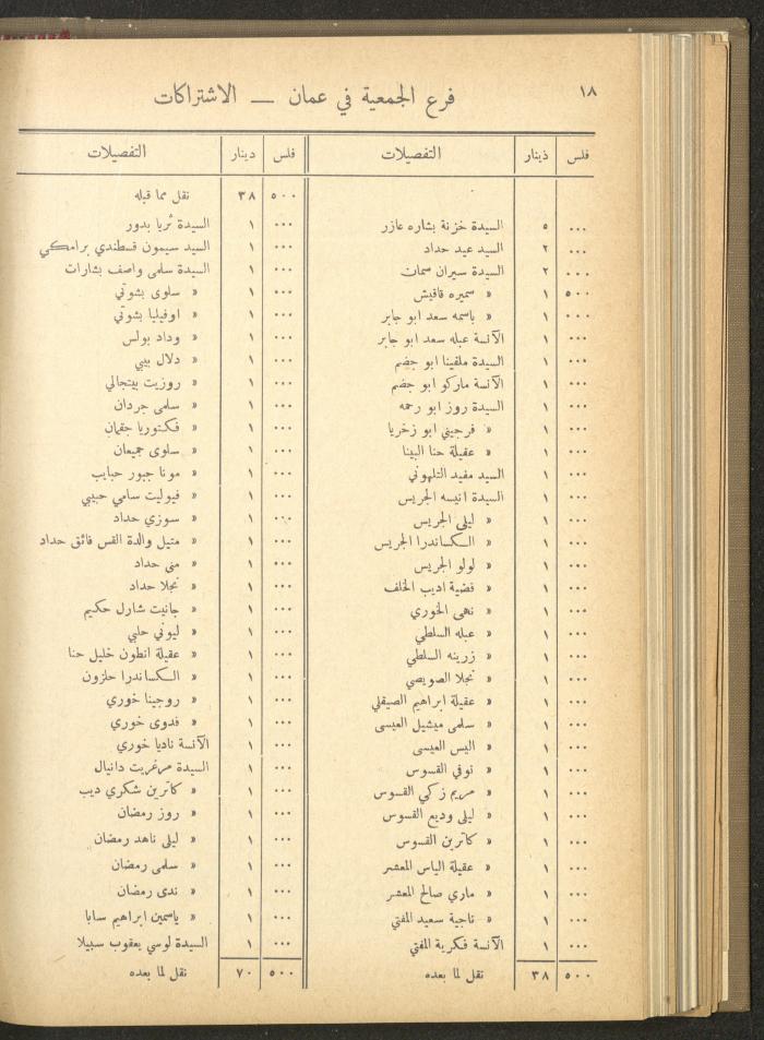 The Orthodox Charitable Refuge's Budget, Jerusalem 1940-67