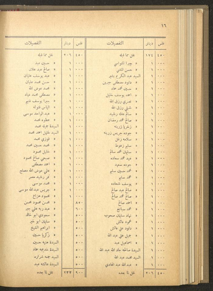The Orthodox Charitable Refuge's Budget, Jerusalem 1940-67