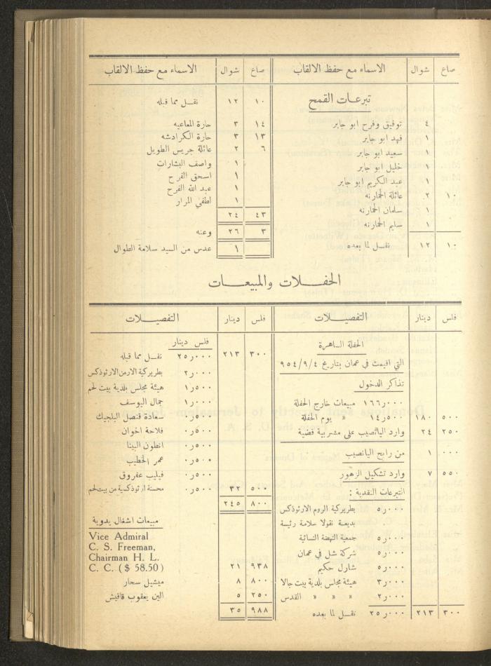 The Orthodox Charitable Refuge's Budget, Jerusalem 1940-67