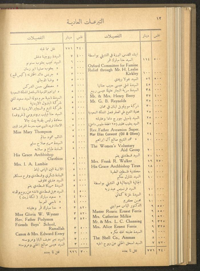 The Orthodox Charitable Refuge's Budget, Jerusalem 1940-67