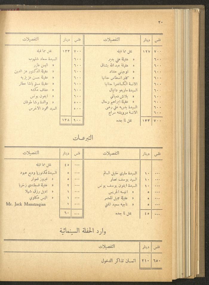 The Orthodox Charitable Refuge's Budget, Jerusalem 1940-67