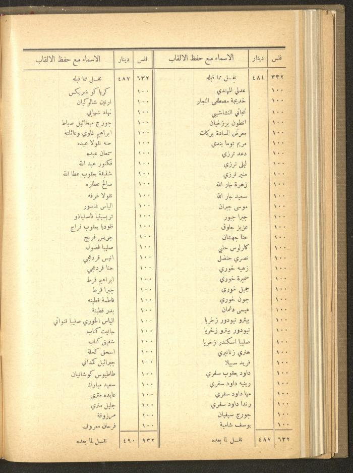 The Orthodox Charitable Refuge's Budget, Jerusalem 1940-67