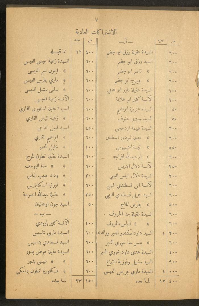 The Orthodox Charitable Refuge's Budget, Jerusalem 1940-67