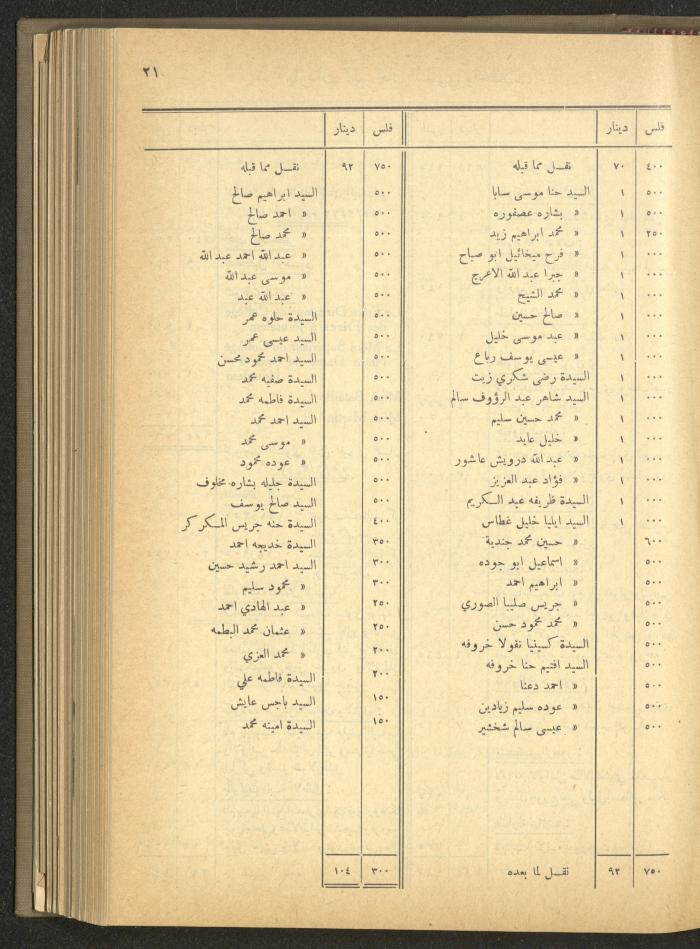 The Orthodox Charitable Refuge's Budget, Jerusalem 1940-67