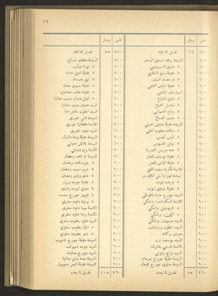 The Orthodox Charitable Refuge's Budget, Jerusalem 1940-67