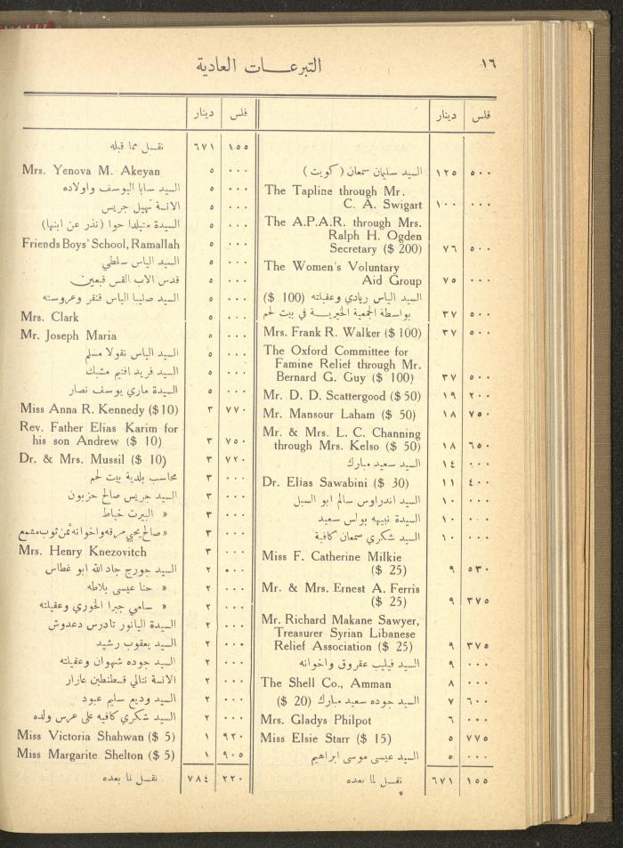 The Orthodox Charitable Refuge's Budget, Jerusalem 1940-67