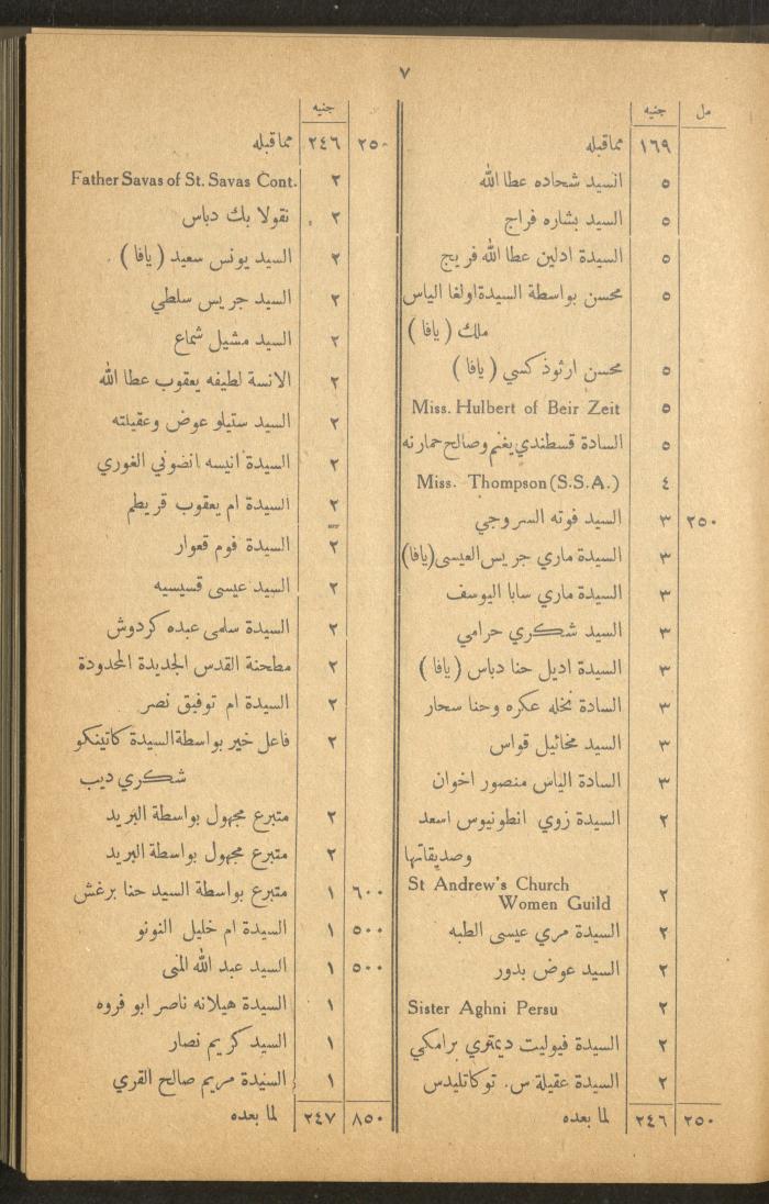The Orthodox Charitable Refuge's Budget, Jerusalem 1940-67