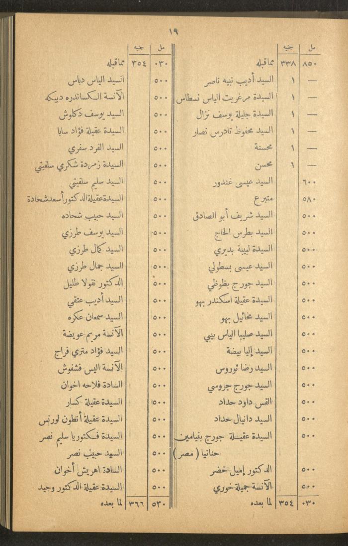 The Orthodox Charitable Refuge's Budget, Jerusalem 1940-67