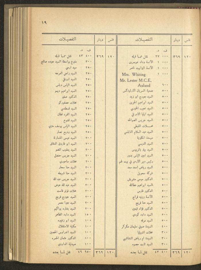 The Orthodox Charitable Refuge's Budget, Jerusalem 1940-67