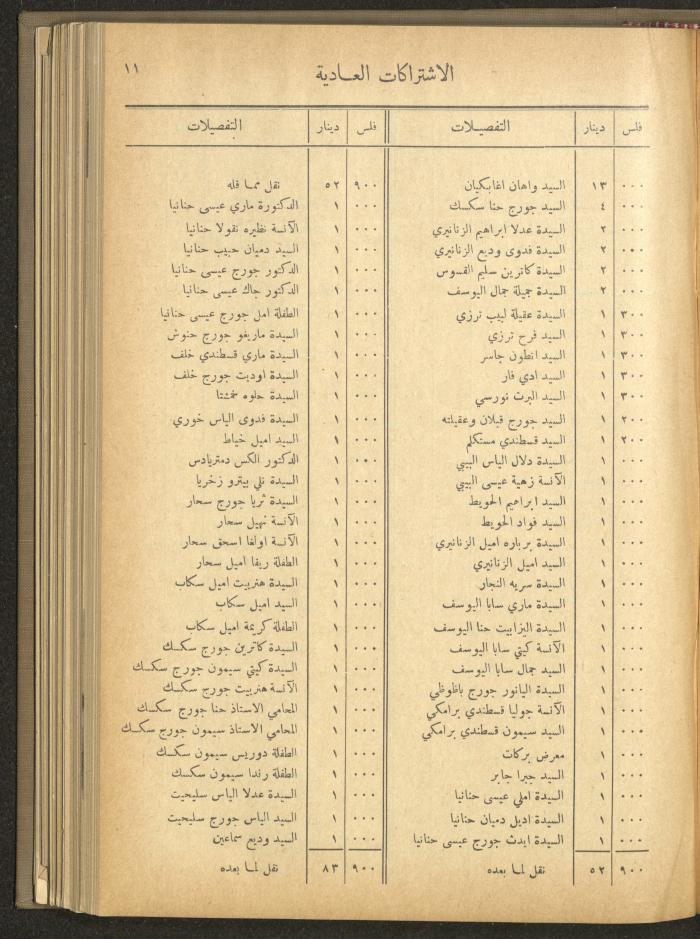The Orthodox Charitable Refuge's Budget, Jerusalem 1940-67
