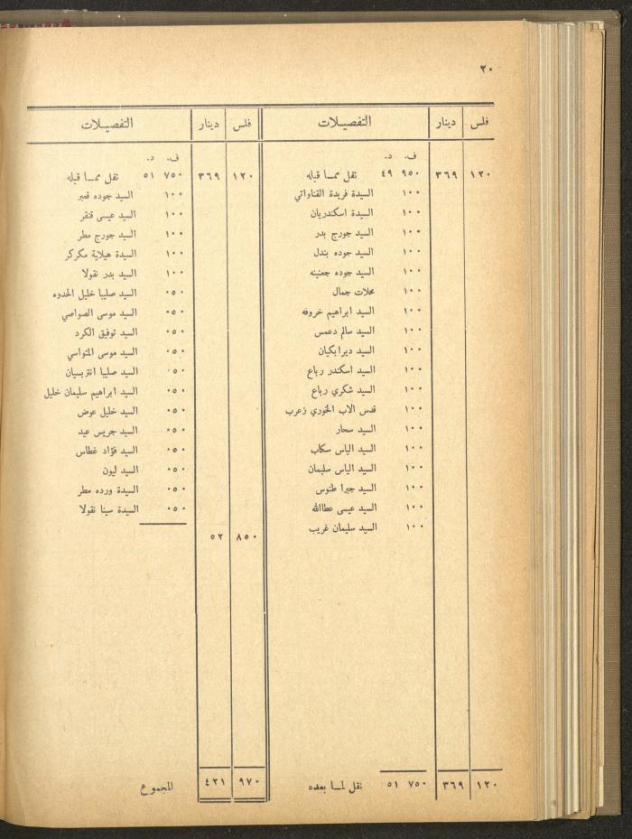 The Orthodox Charitable Refuge's Budget, Jerusalem 1940-67