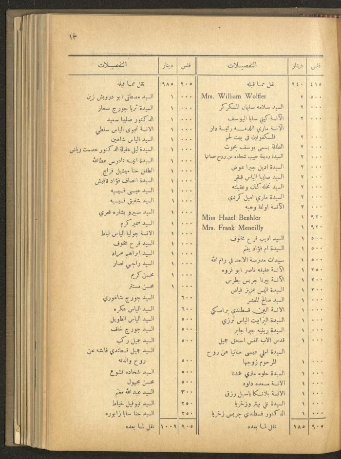 The Orthodox Charitable Refuge's Budget, Jerusalem 1940-67
