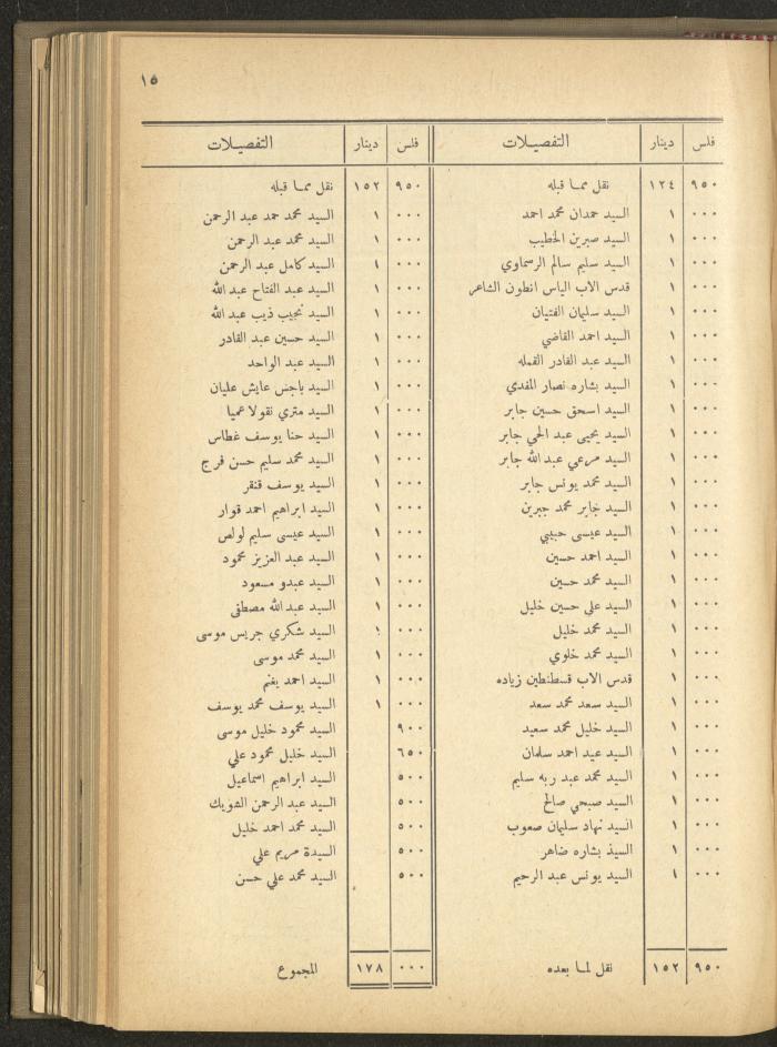 The Orthodox Charitable Refuge's Budget, Jerusalem 1940-67