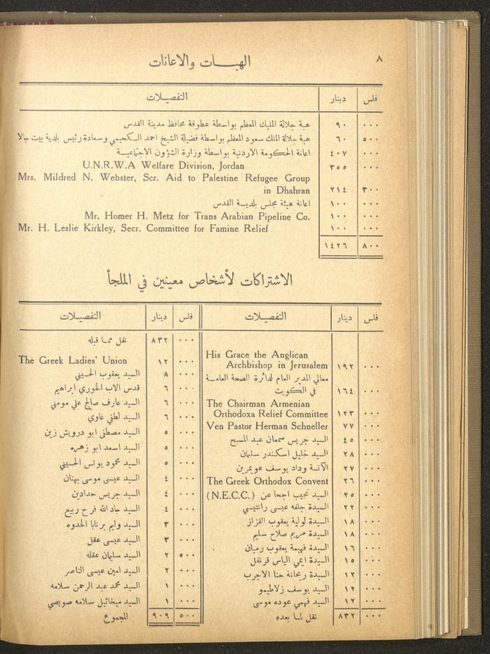 The Orthodox Charitable Refuge's Budget, Jerusalem 1940-67
