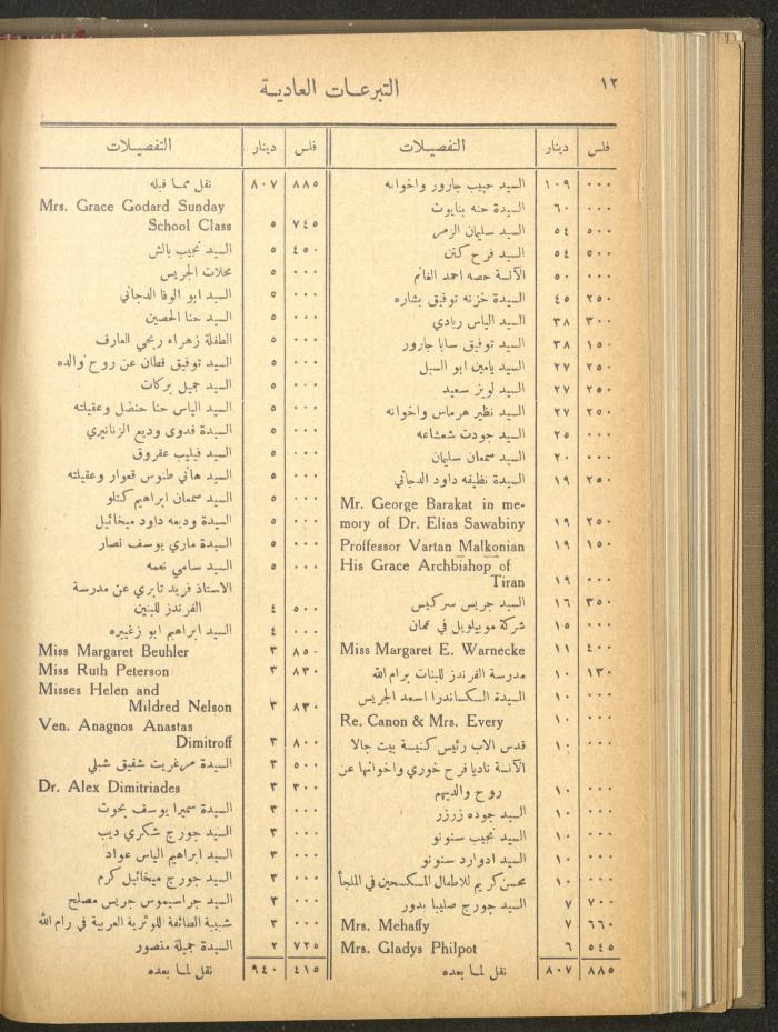 The Orthodox Charitable Refuge's Budget, Jerusalem 1940-67
