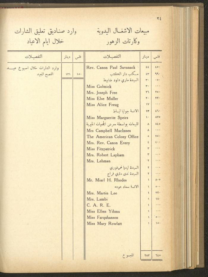 The Orthodox Charitable Refuge's Budget, Jerusalem 1940-67