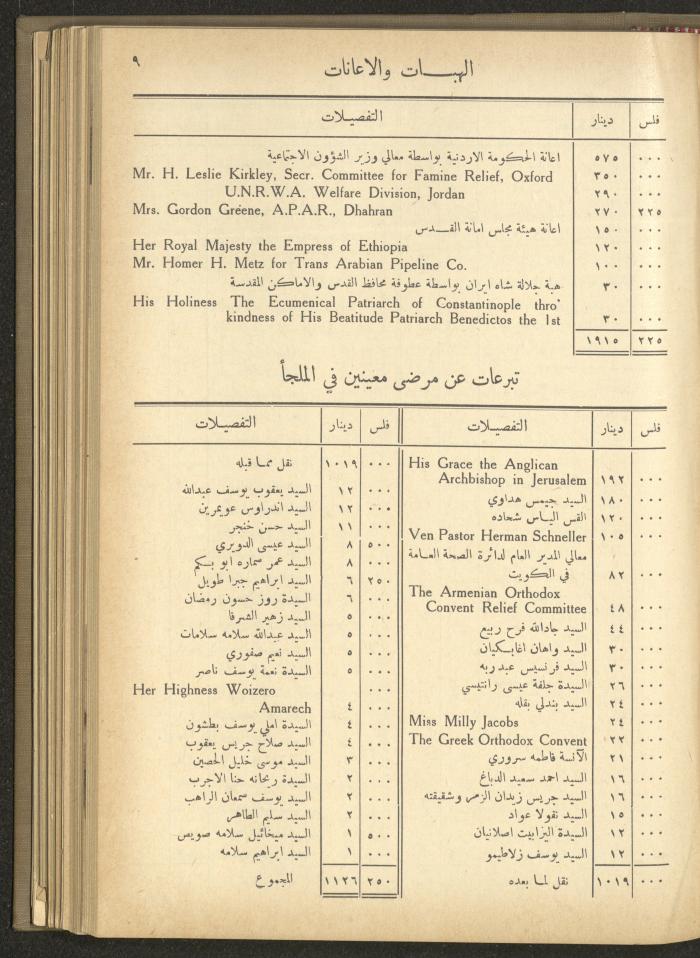 The Orthodox Charitable Refuge's Budget, Jerusalem 1940-67