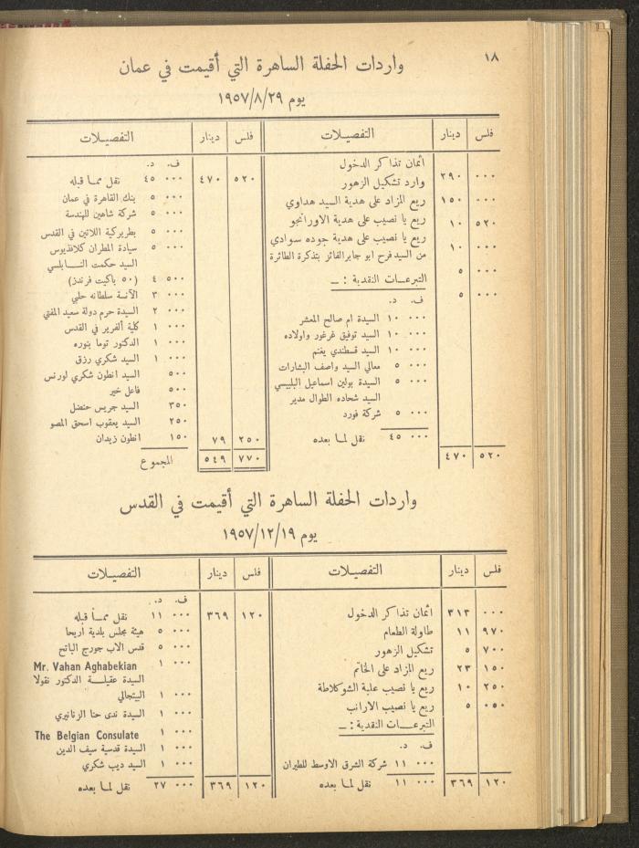 The Orthodox Charitable Refuge's Budget, Jerusalem 1940-67